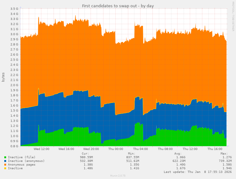 First candidates to swap out