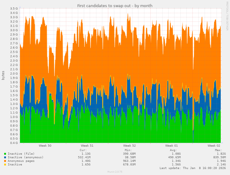 First candidates to swap out