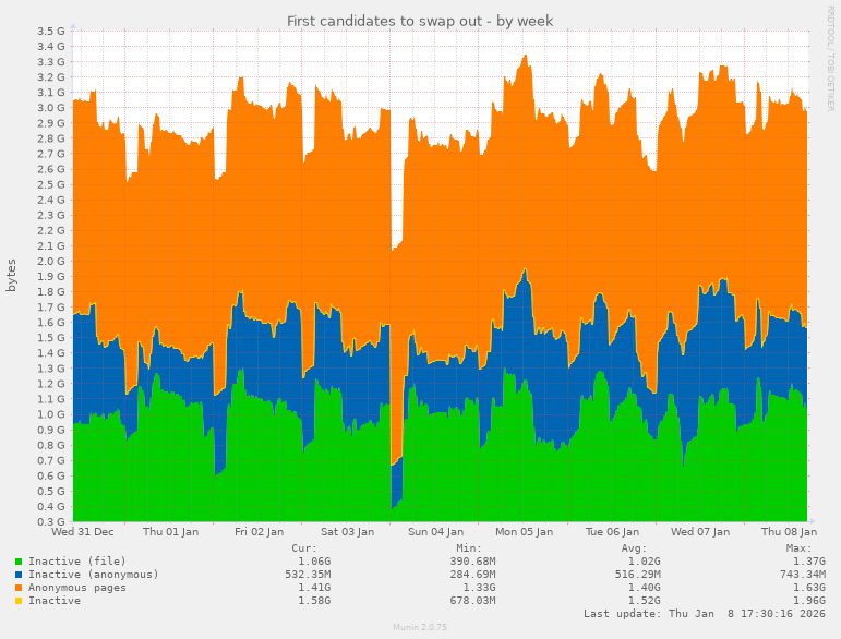 First candidates to swap out