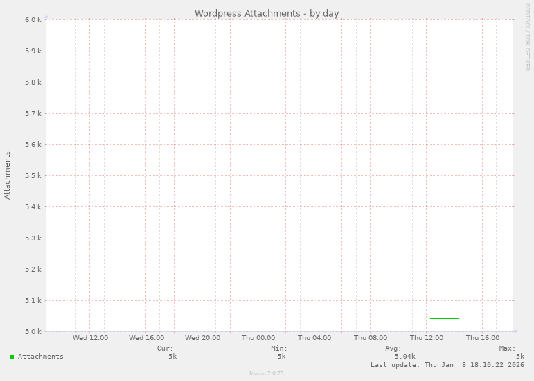 Wordpress Attachments