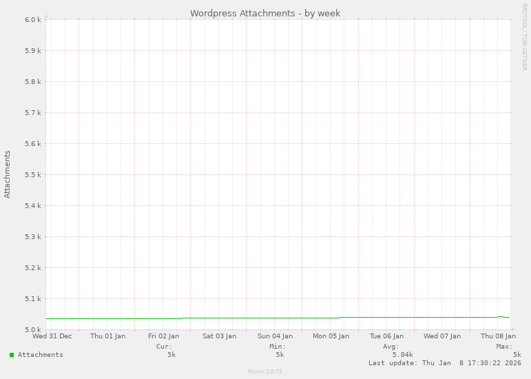 Wordpress Attachments
