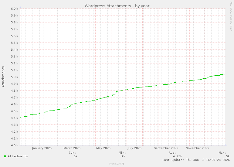 Wordpress Attachments